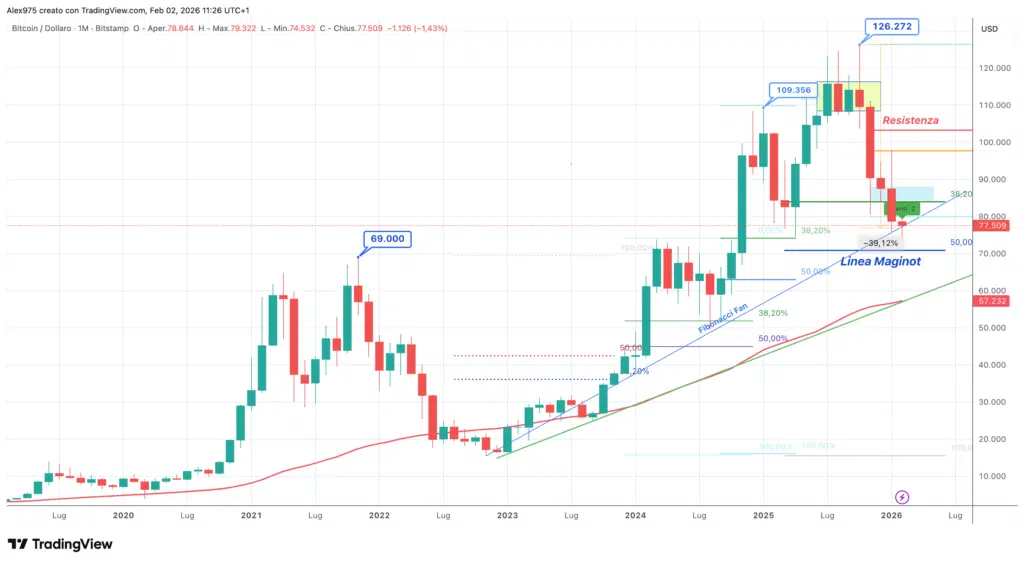 Bitcoin Monthly gennaio 2026