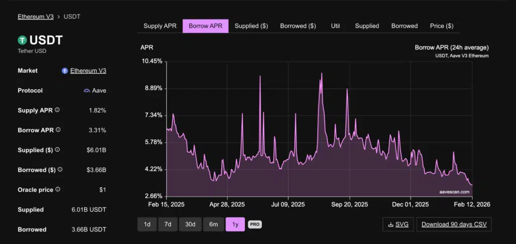 Tassi borrow USDT Aave V3