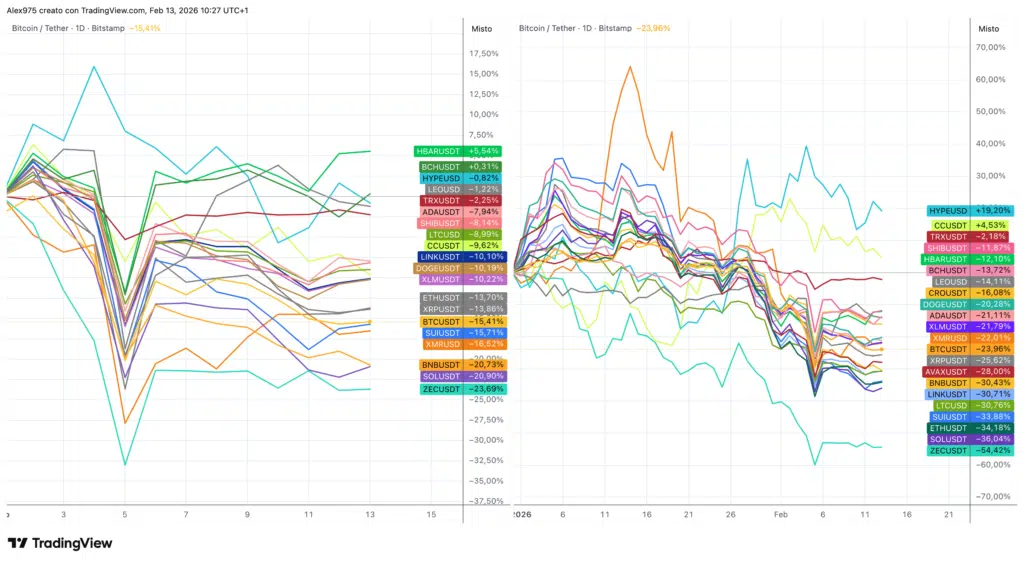 Hedera (HBAR) - weekly 13 febbriao 2026