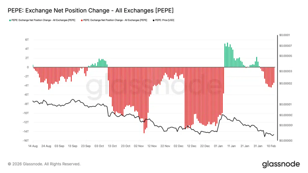 Exchange saldo medio PEPE