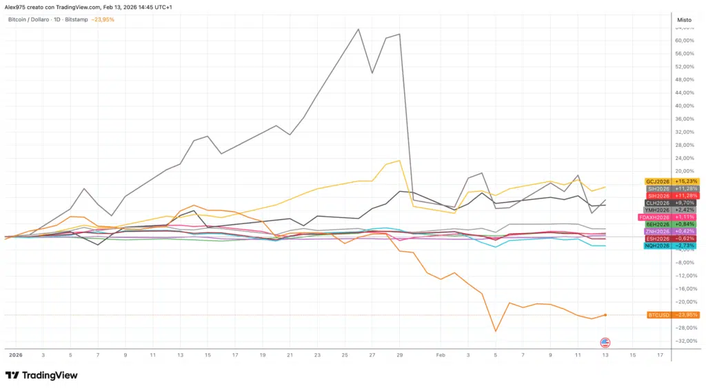 Andamento indici, crypto e commodities YTD
