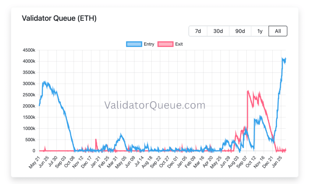 coda validitori Ethereum