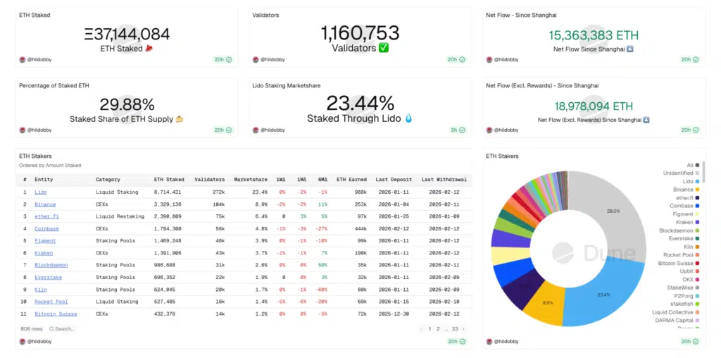 Distribuzione staking ETH