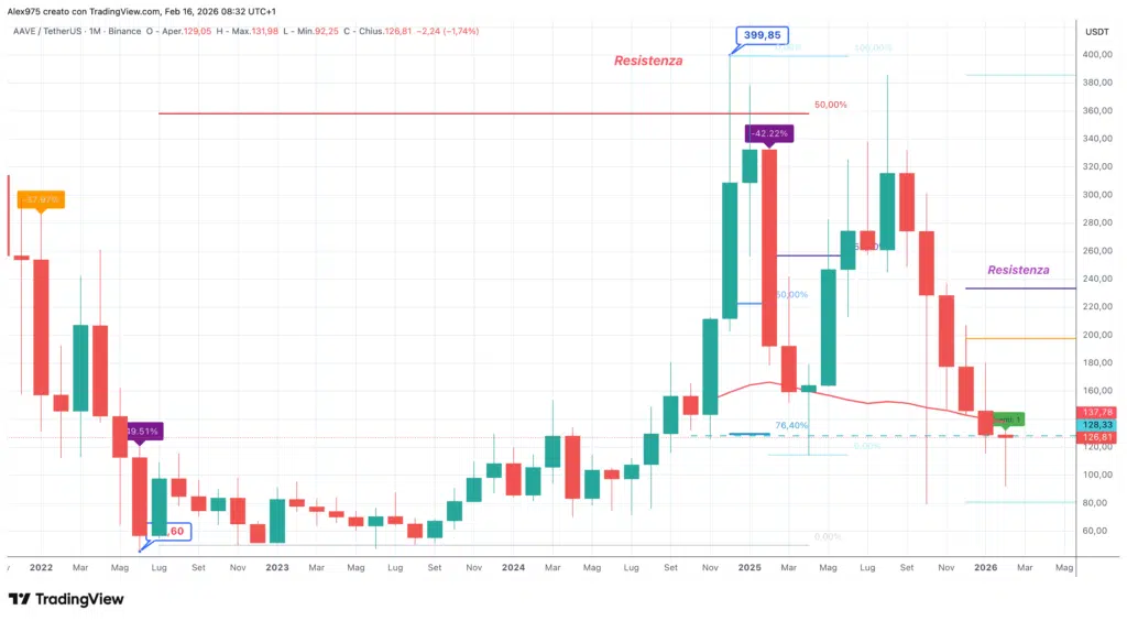 Aave (AAVE) - Monthly Febbraio 2026