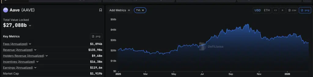 TVL AAVE da inizio 2025 - Fonte: DefiLlama
