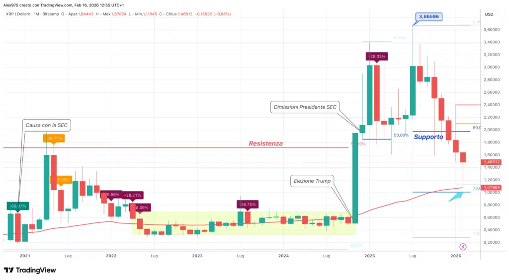 Ripple (XRP) - Monthly Febbraio 2026