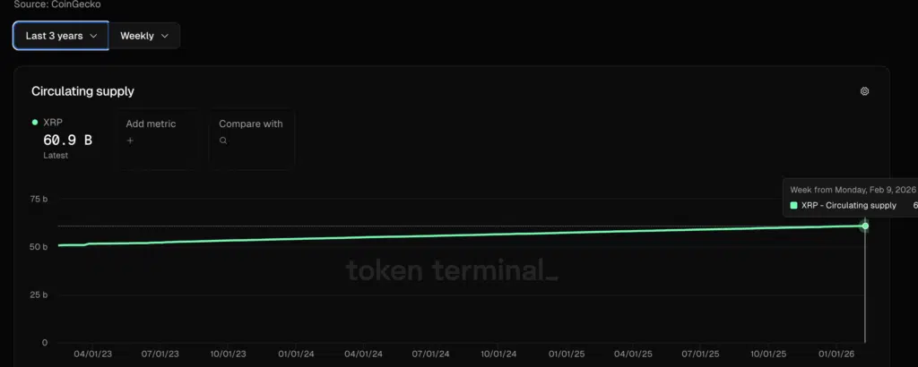 circulating supply di Ripple - Fonte: Token terminal