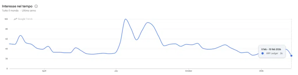 Ripple ricerche su Goolge Trends
