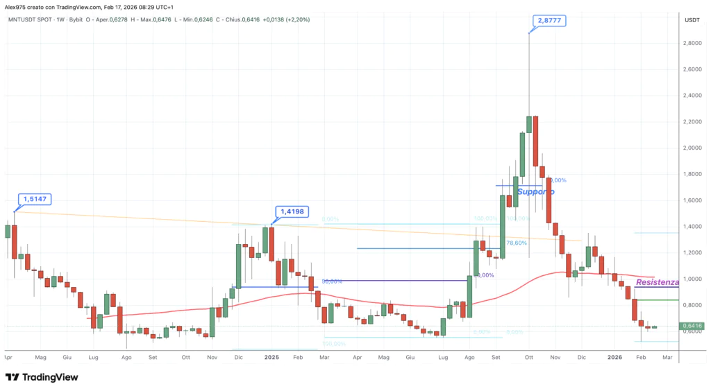 Mantel (MNT) - weekly febbraio 2026