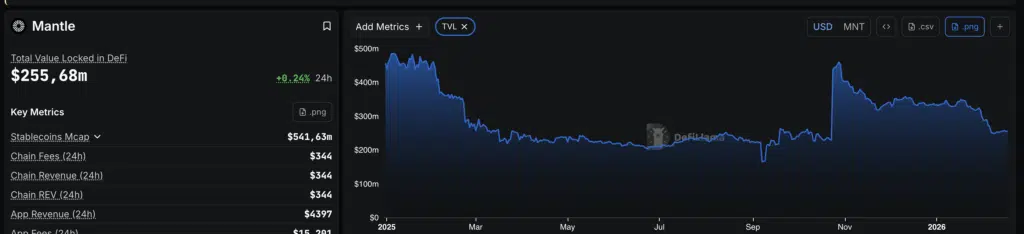 Mantle (MNT) total value locked - Fonte: DefiLlama