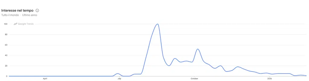 Ricerche Goolge trends per Mantle