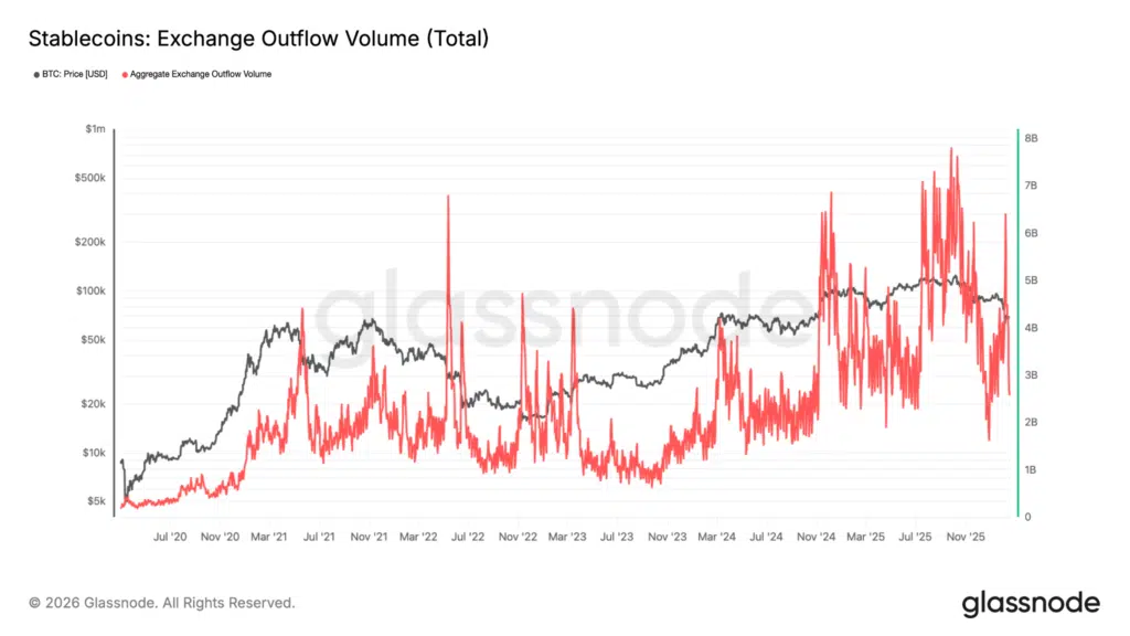 Outflow stablecoin CEX