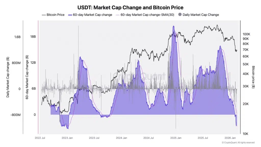 Capitalizzazione USDT e prezzo BTC