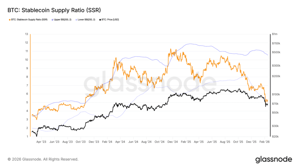 Stablecoin Supply Ratio potere acquisto
