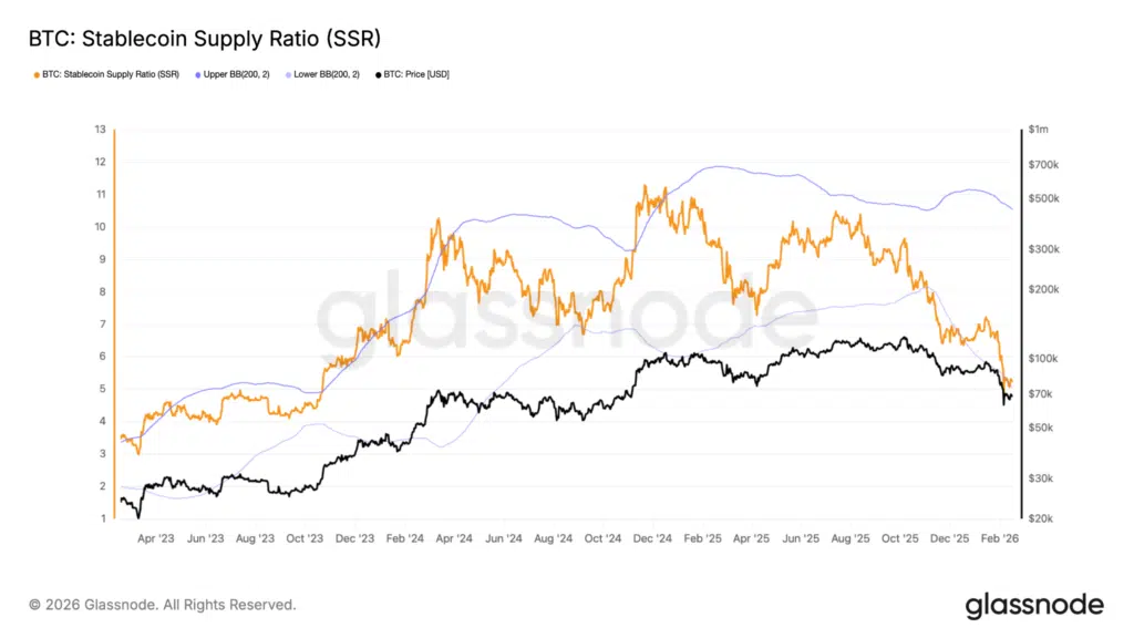 Stablecoin Supply Ratio potere acquisto
