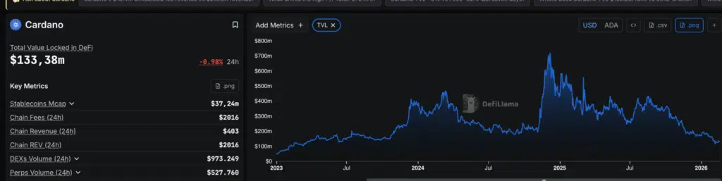 Cardano bloqué, mais un signal change le scénario | Analyse des prix ADA - La Crypto Monnaie