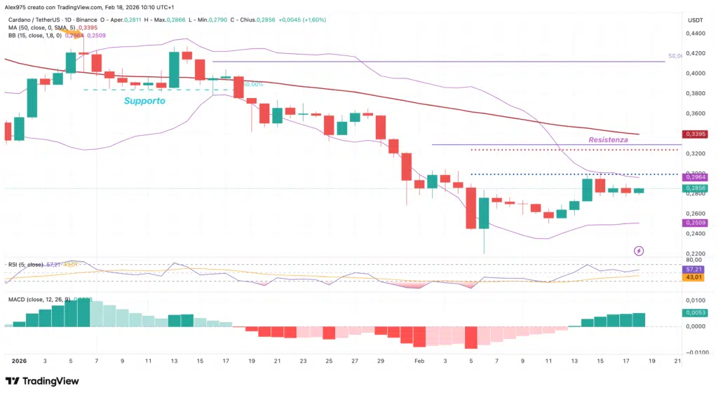 Cardano (ADA) - daily 18 febbraio 2026