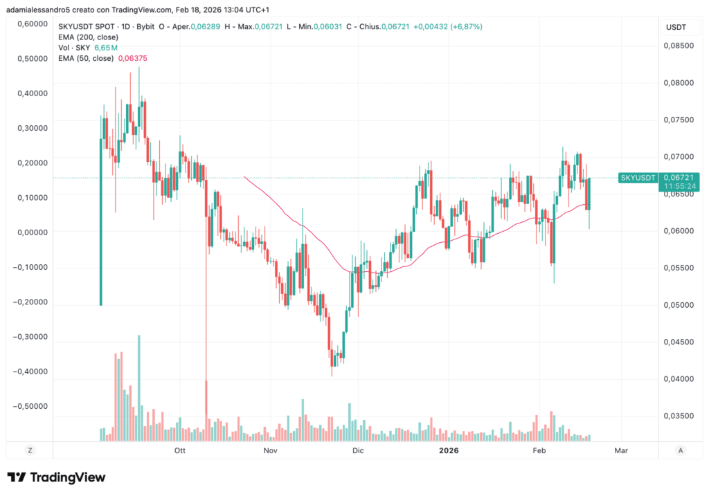 Grafico $SKY 1D