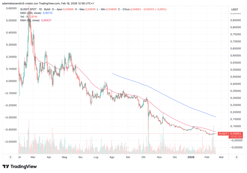Grafico $S 1W Sonic