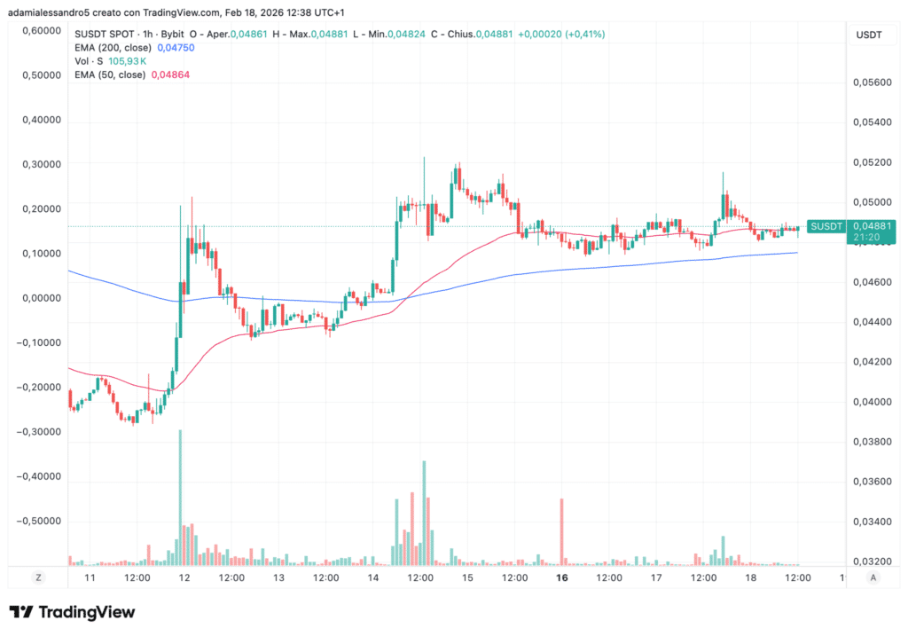 Grafico $S 1H Sonic