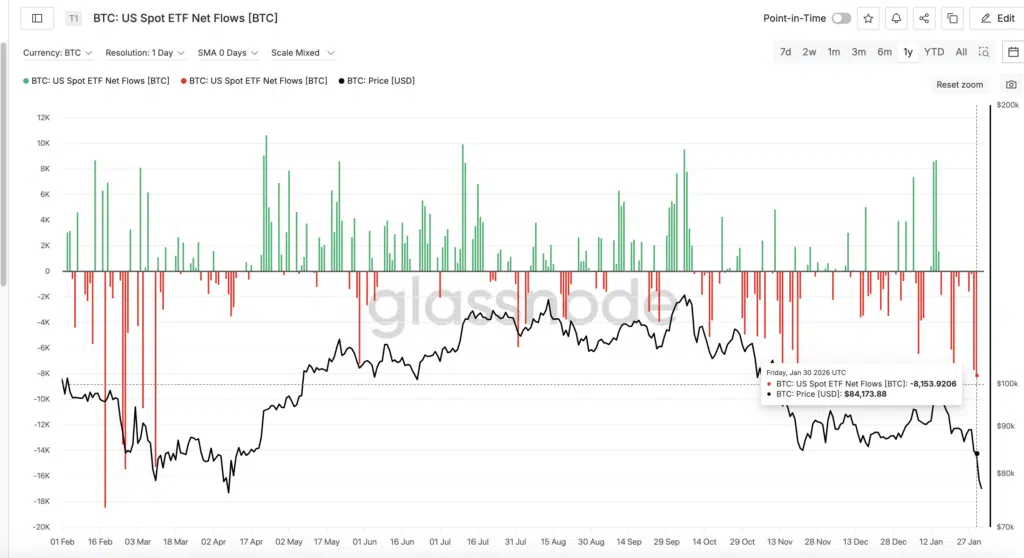 BTC: US Spot ETF Net Flows - Fonte: Glassnode