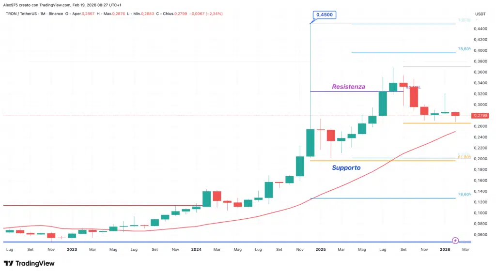 Tron (TRX) - monthly febbraio 2026