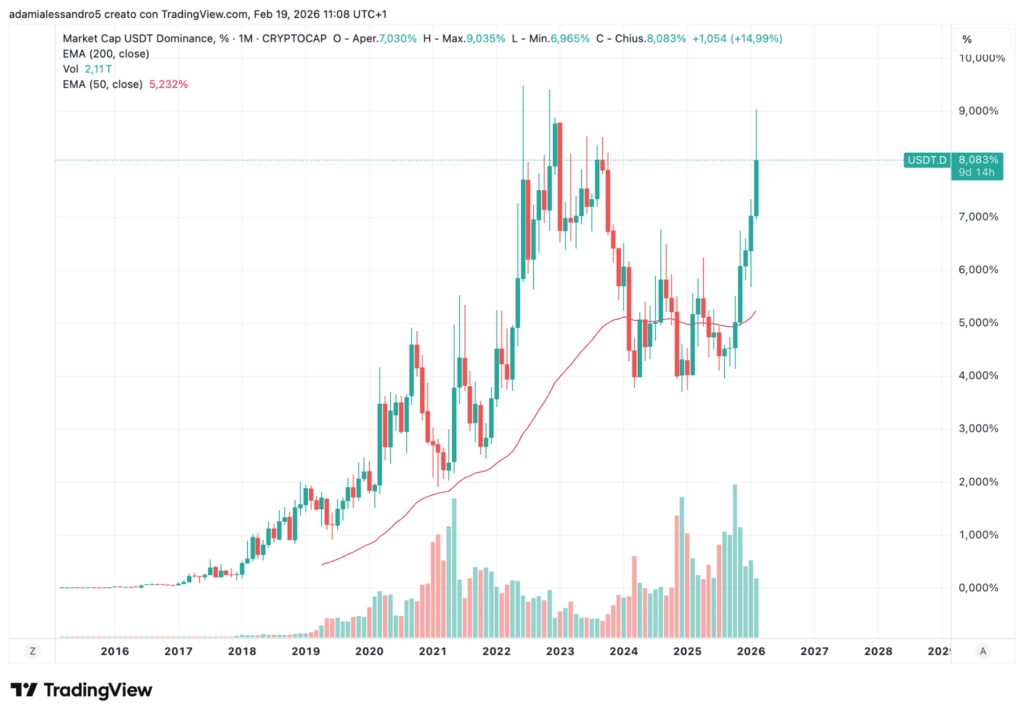 Dominance USDT