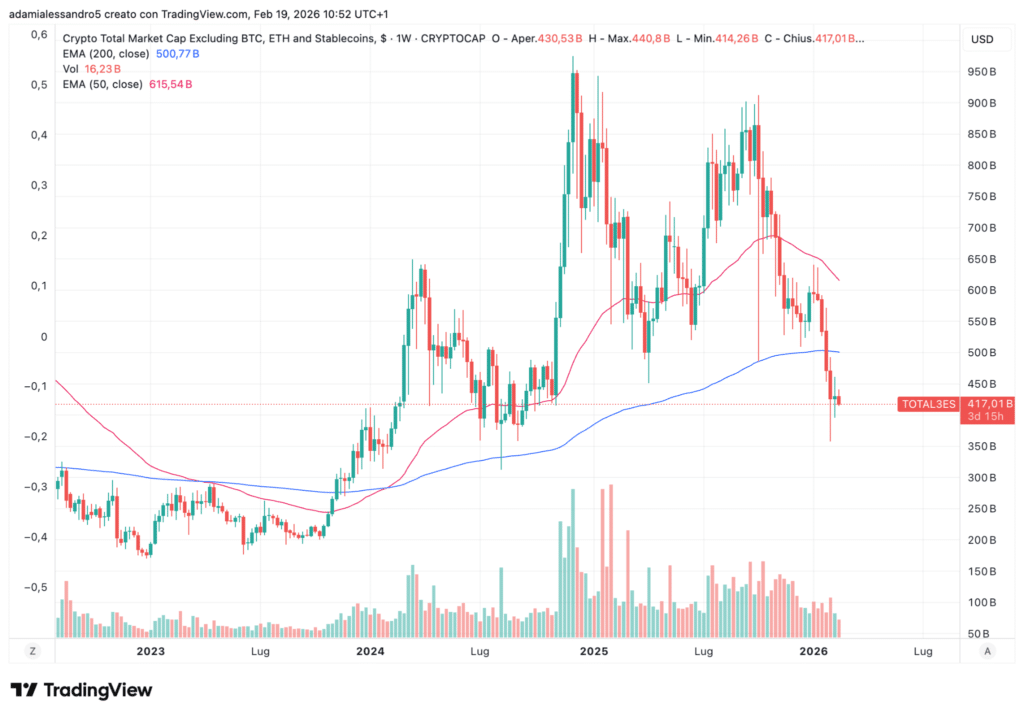 Total market cap esclusi BTC, ETH e stable