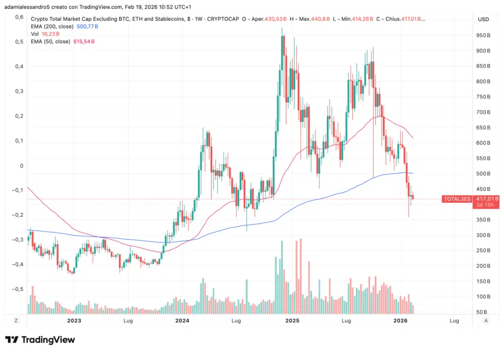 Total market cap esclusi BTC, ETH e stable