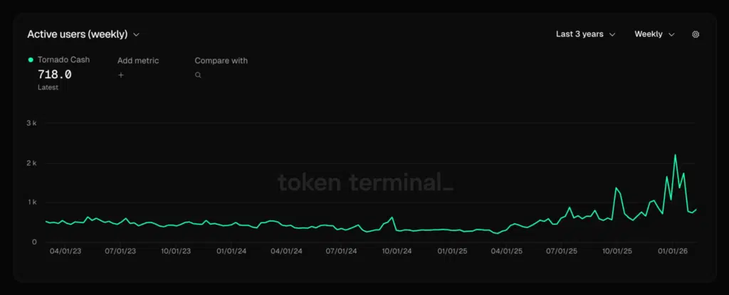 Tornado Cash indirizzi