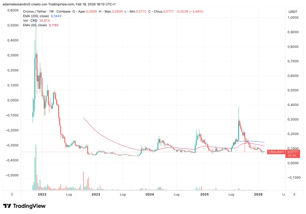 Grafico settimanale $CRO