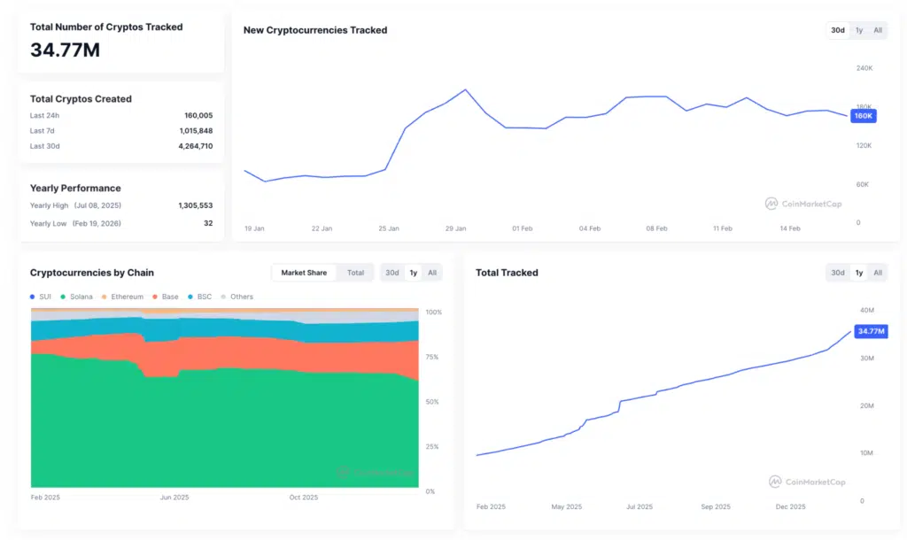 Crypto token in circolazione