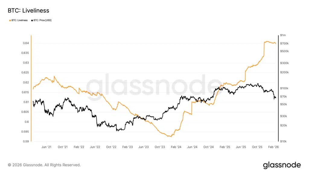 Bitcoin intensità movimento coins
