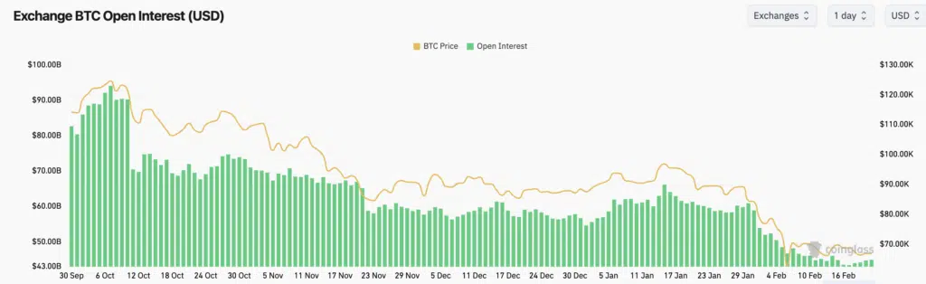Exchange BTC Open Interest - Fonte: CoinGlass