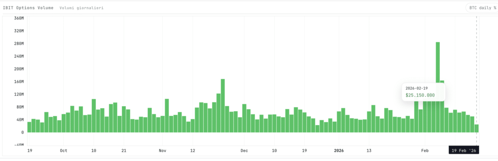 IBIT Option Volume - Fonte: Criptovaluta.it®