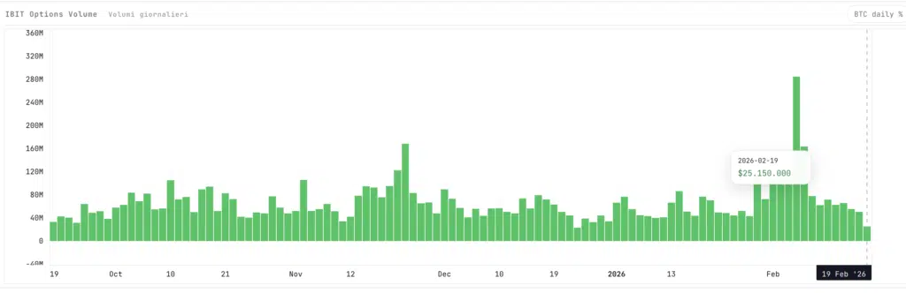 IBIT Option Volume - Fonte: Criptovaluta.it®