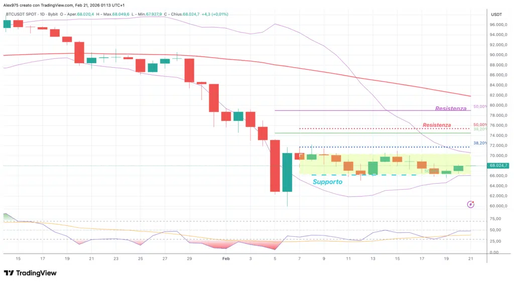 Bitcoin (BTC) - daily 21 febbraio 2206