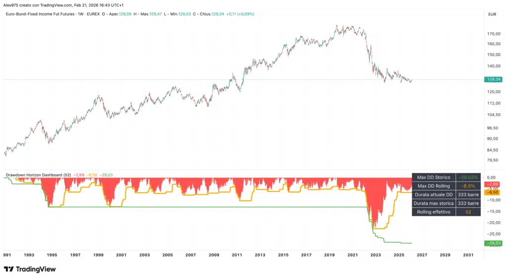 Future Bund drawdown storici