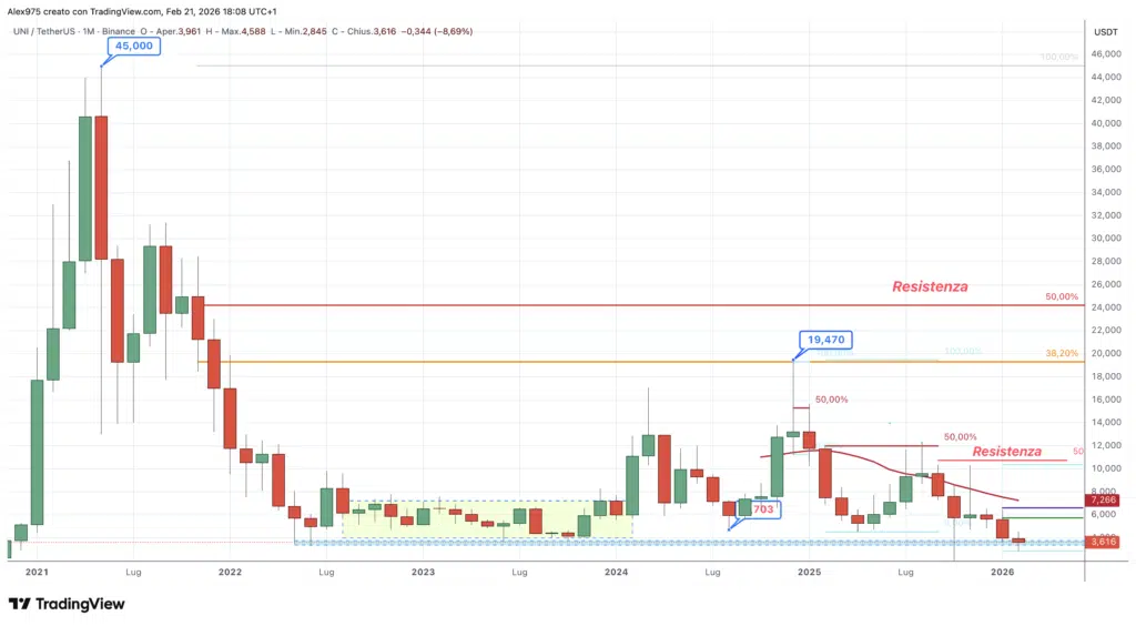 Uniswap (UNI) - Monthly febbraio 2026