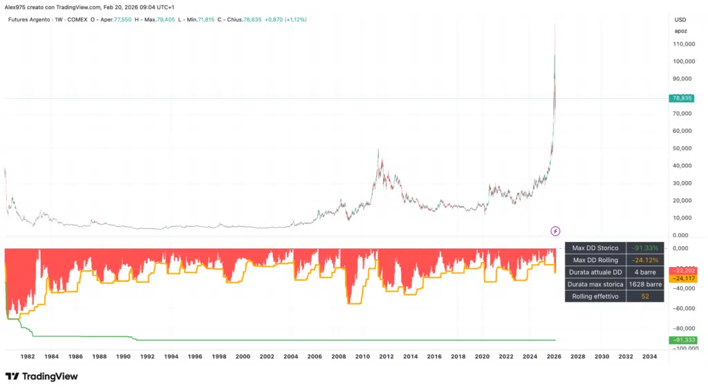 Future Argento e drawdown