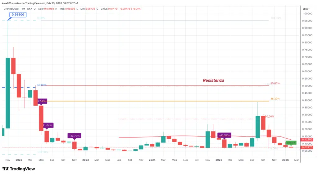 Cronos (CRO) - grafico monthy febbraio 2026
