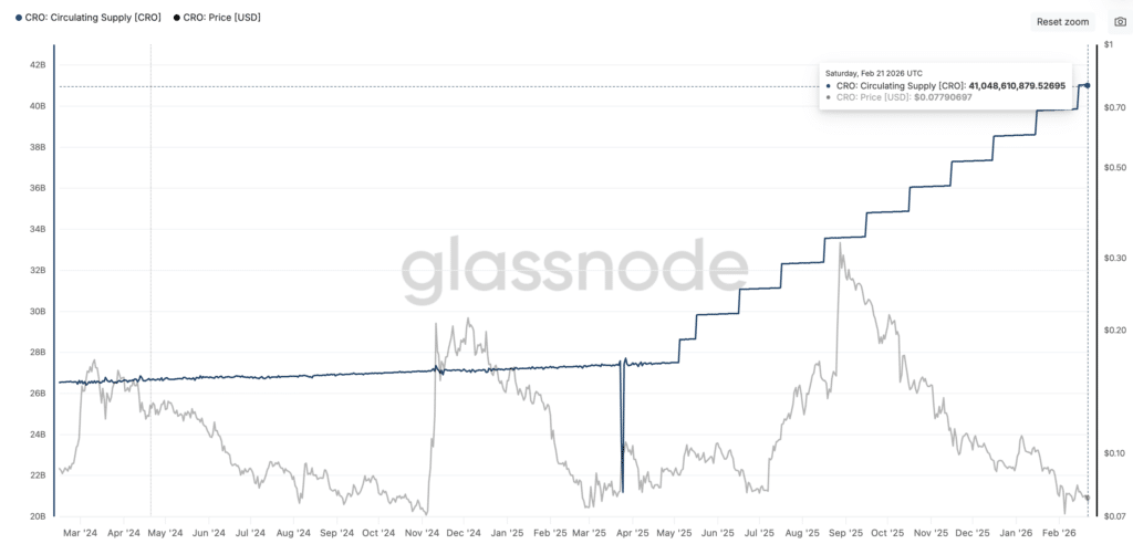 $CRO: circulanting supply - Fonte: Glassnode