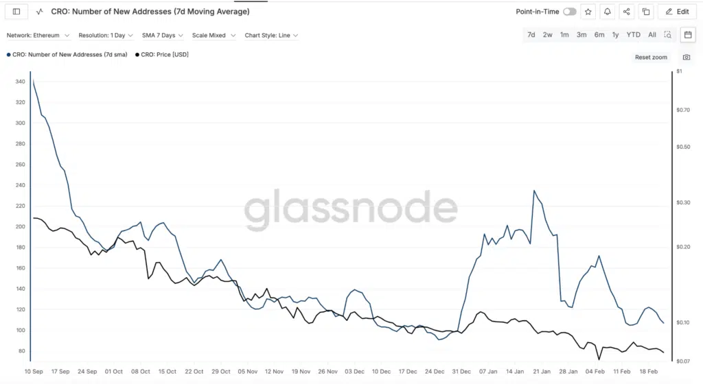 “Number of New Addresses” - Fonte: Glassnode