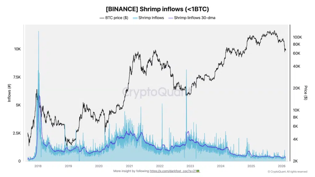 Inflow Bitcoin retail