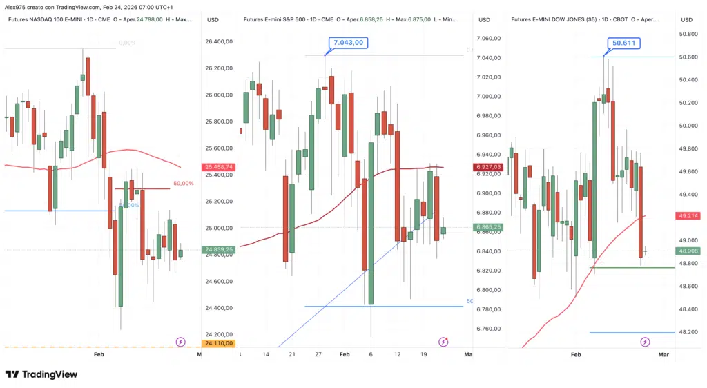 Future: S&P 500 - Nasdaq 100 - Dow Jones