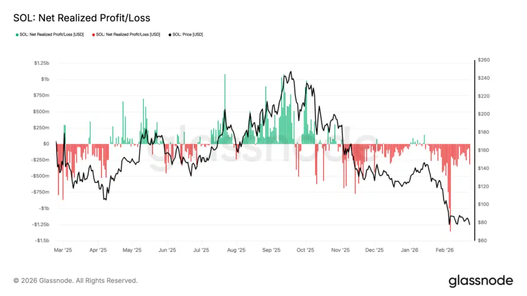 Profitti/perdite realizzate SOL