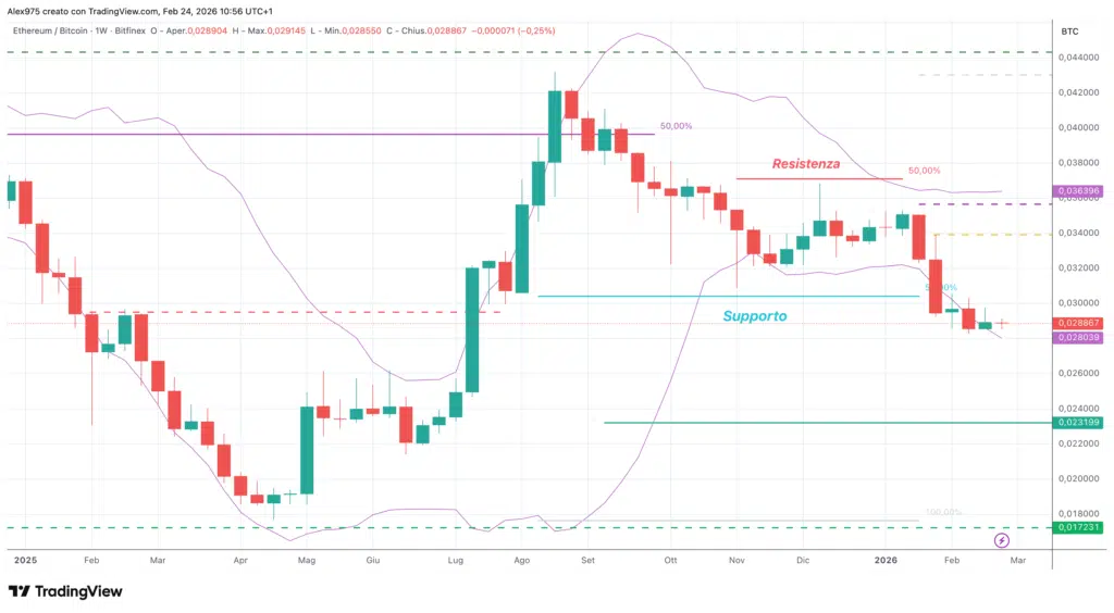 ETH/BTC - weekly 24 febbraio 2026