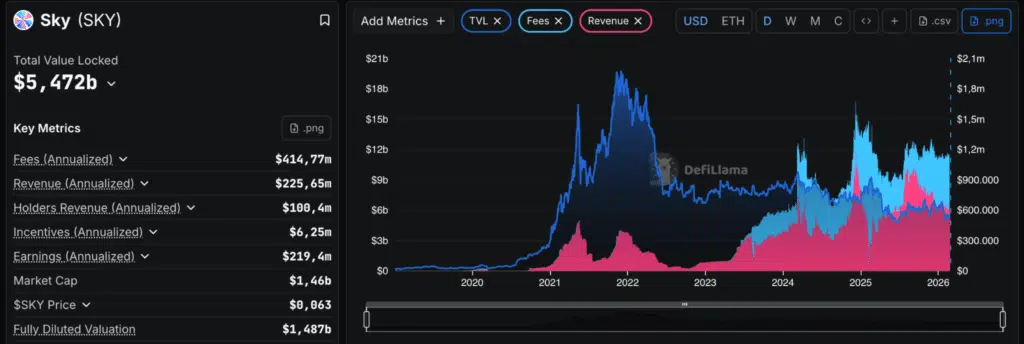 TVL, fees e revenue SKY