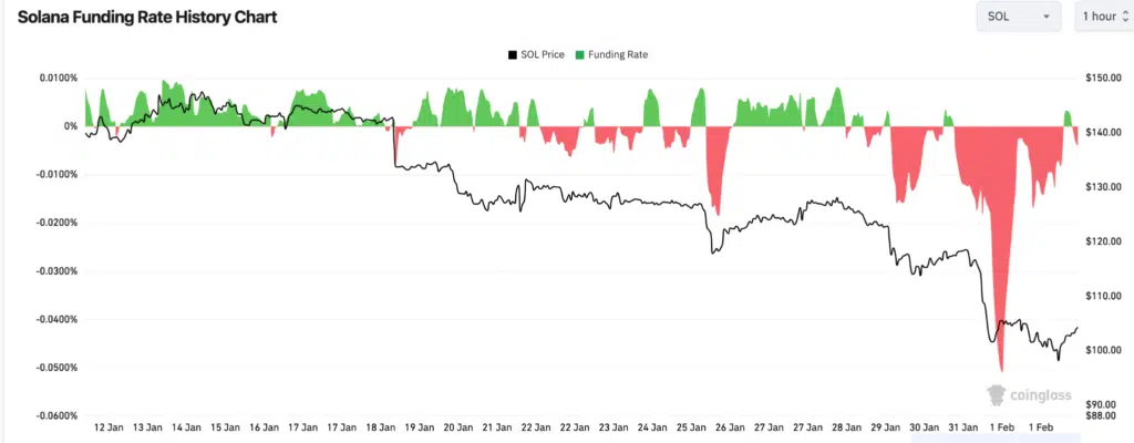 Solana funding rate - Fonte: CoinGlass