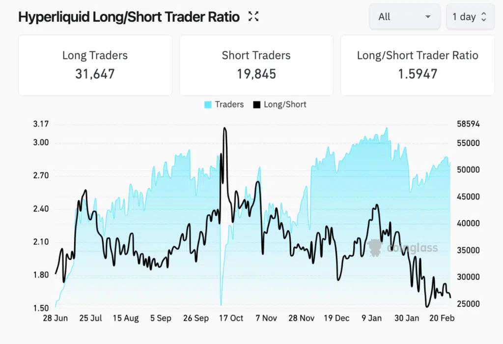 Hyperliquid Long/Short Trader Ratio - Fonte: Coinglass